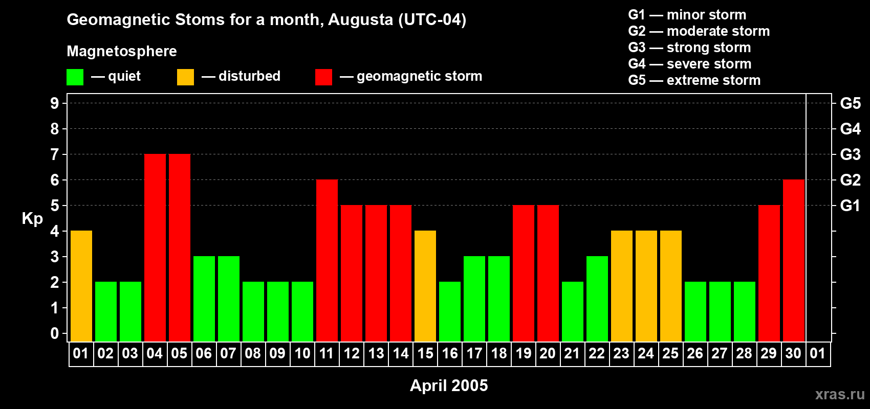 Changes in the maximum daily geomagnetic index Kp in April 2005