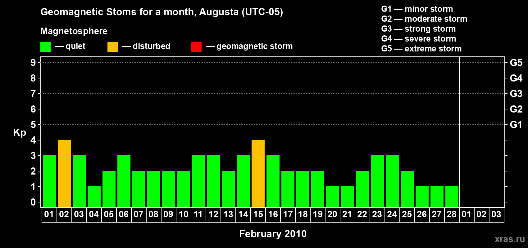 Changes in the maximum daily geomagnetic index Kp in February 2010