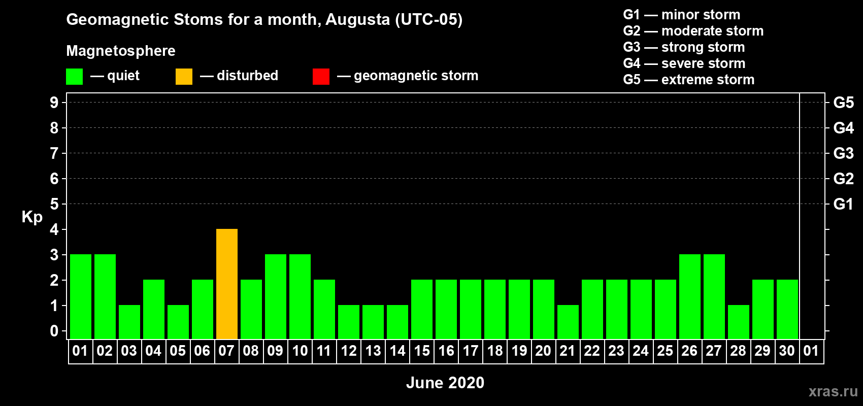 Changes in the maximum daily geomagnetic index Kp in June 2020