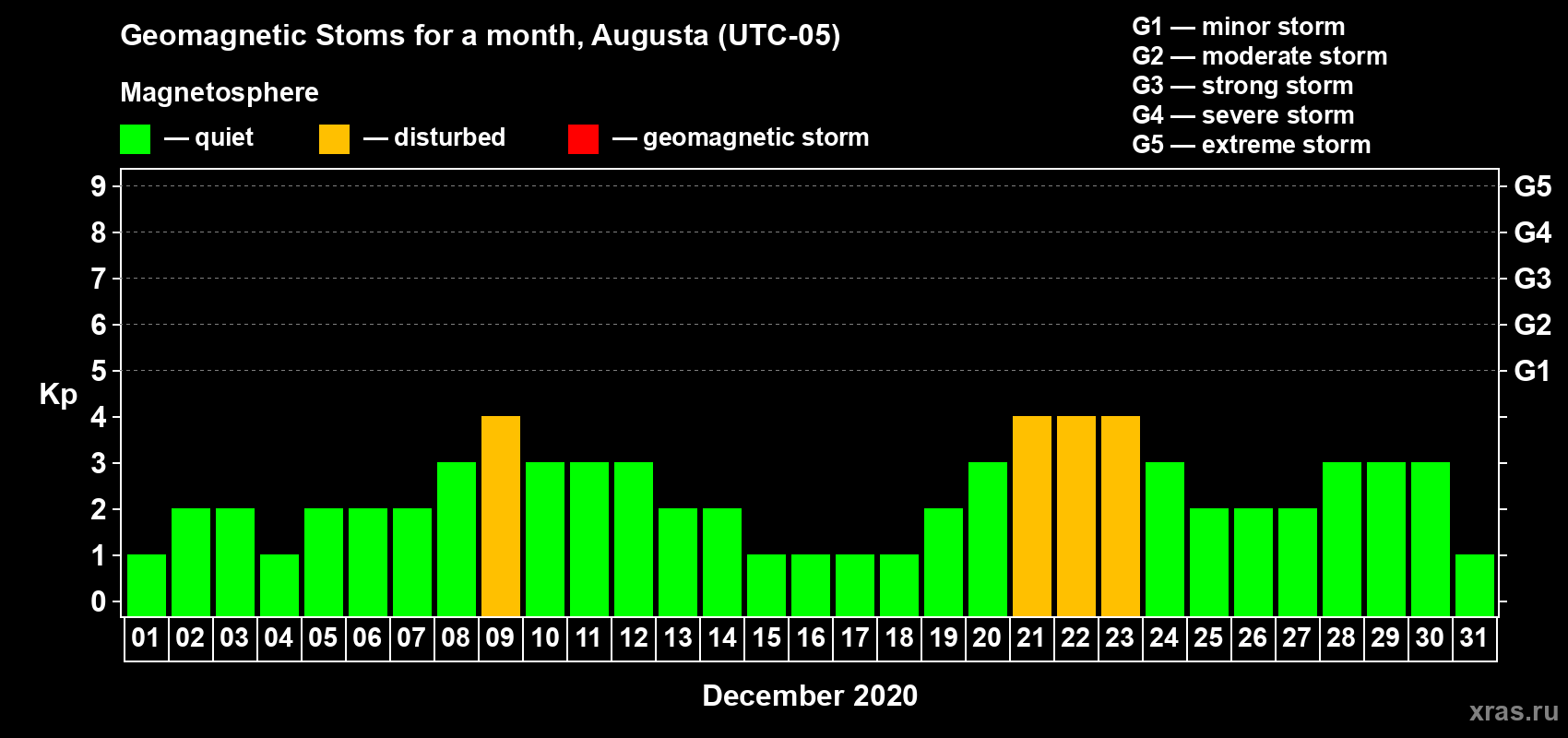 Changes in the maximum daily geomagnetic index Kp in December 2020