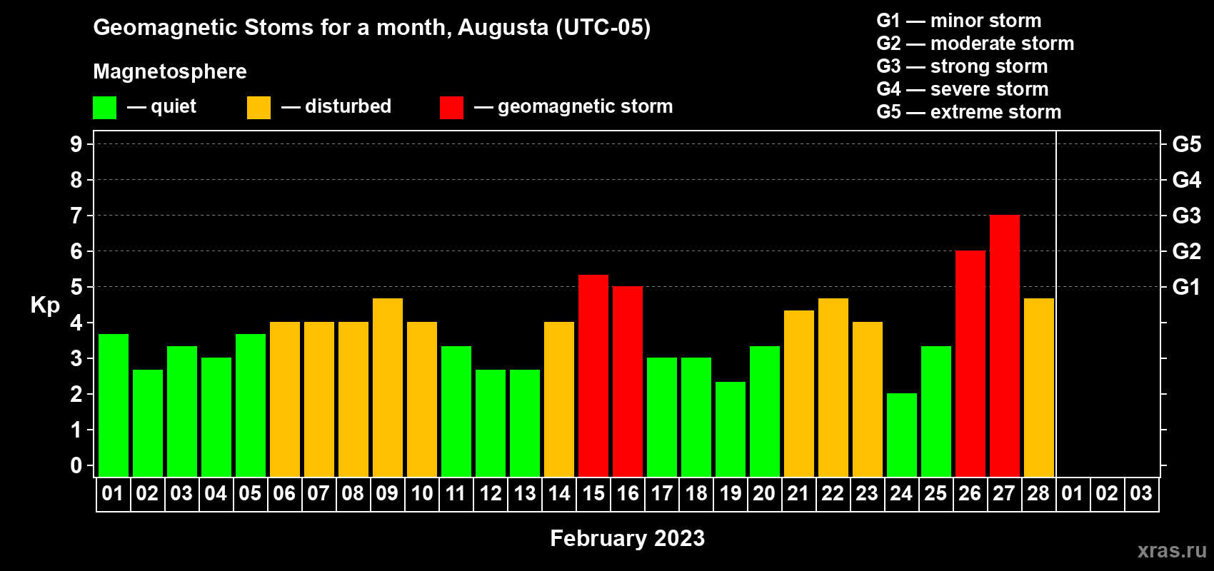 Changes in the maximum daily geomagnetic index Kp in February 2023