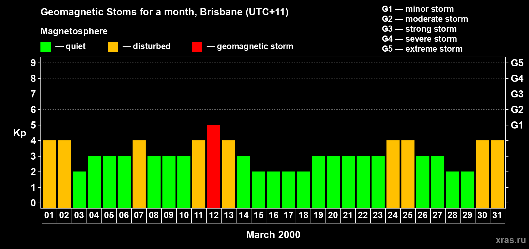 Changes in the maximum daily geomagnetic index Kp in March 2000