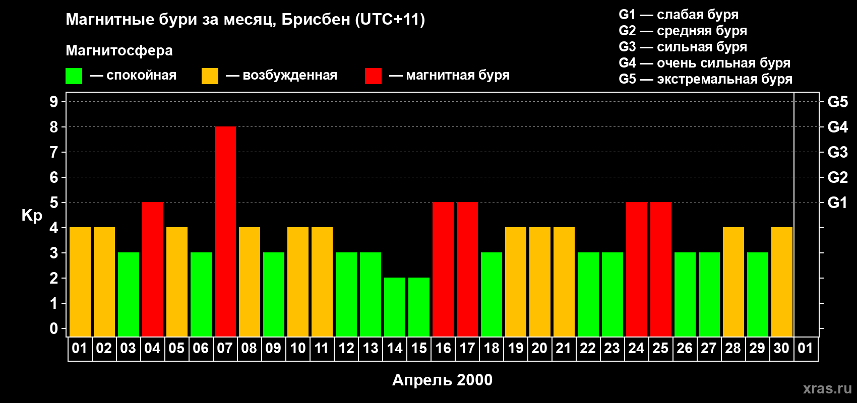 Изменения геомагнитного индекса Kp в апреле 2000 года