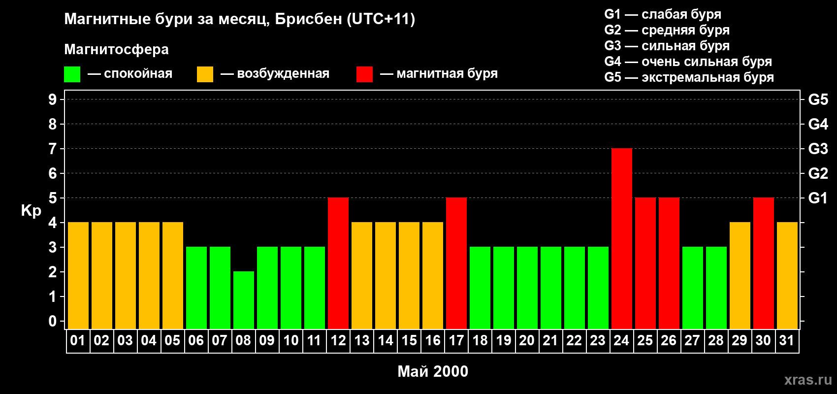 Изменения геомагнитного индекса Kp в мае 2000 года