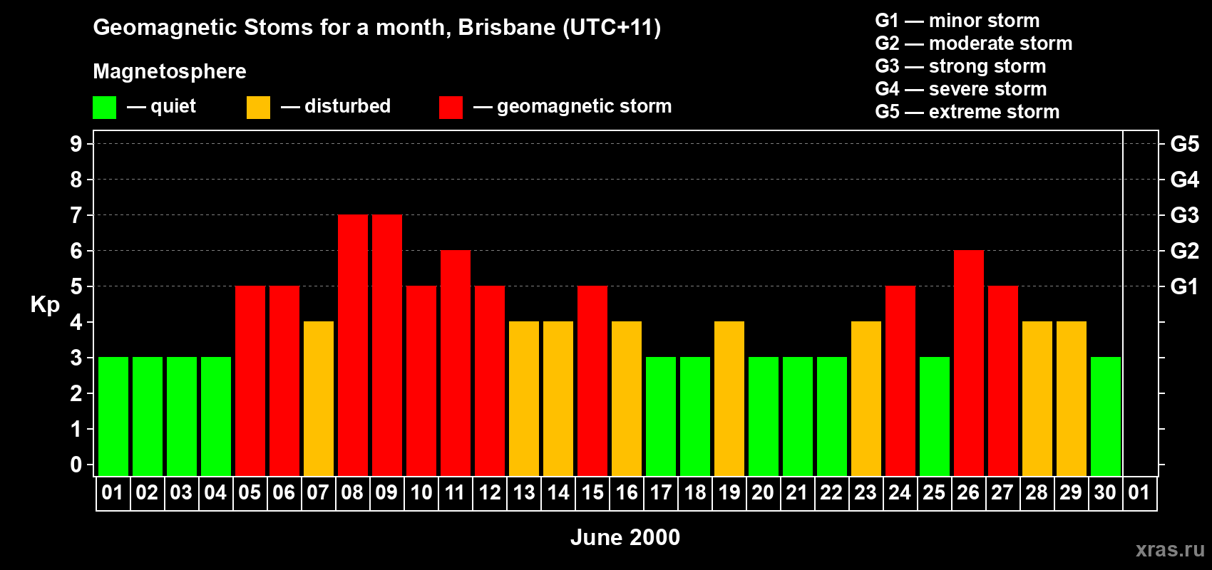 Changes in the maximum daily geomagnetic index Kp in June 2000