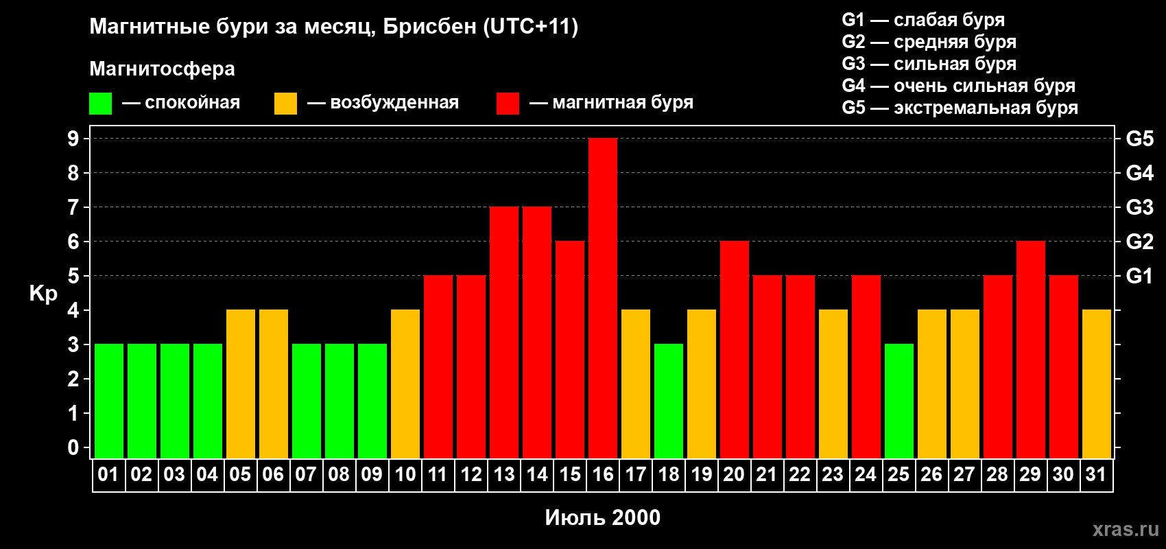 Изменения геомагнитного индекса Kp в июле 2000 года