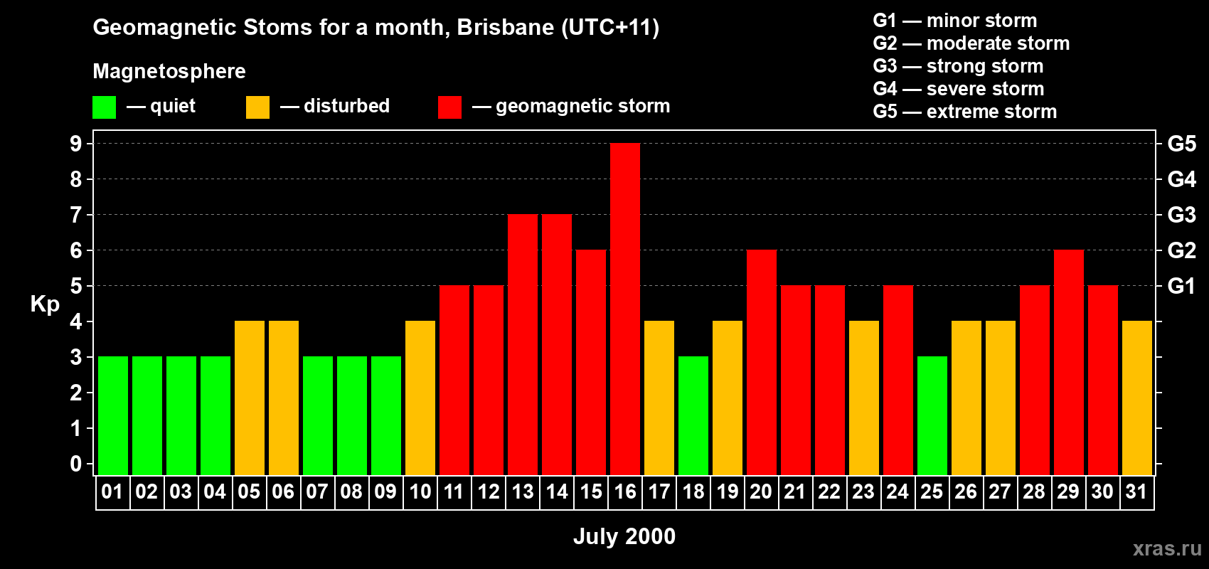 Changes in the maximum daily geomagnetic index Kp in July 2000