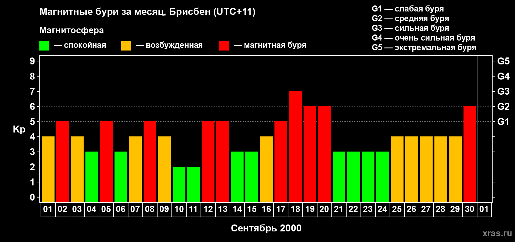 Изменения геомагнитного индекса Kp в сентябре 2000 года