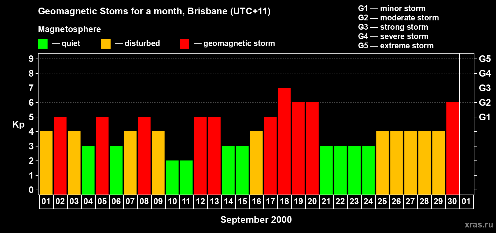 Changes in the maximum daily geomagnetic index Kp in September 2000