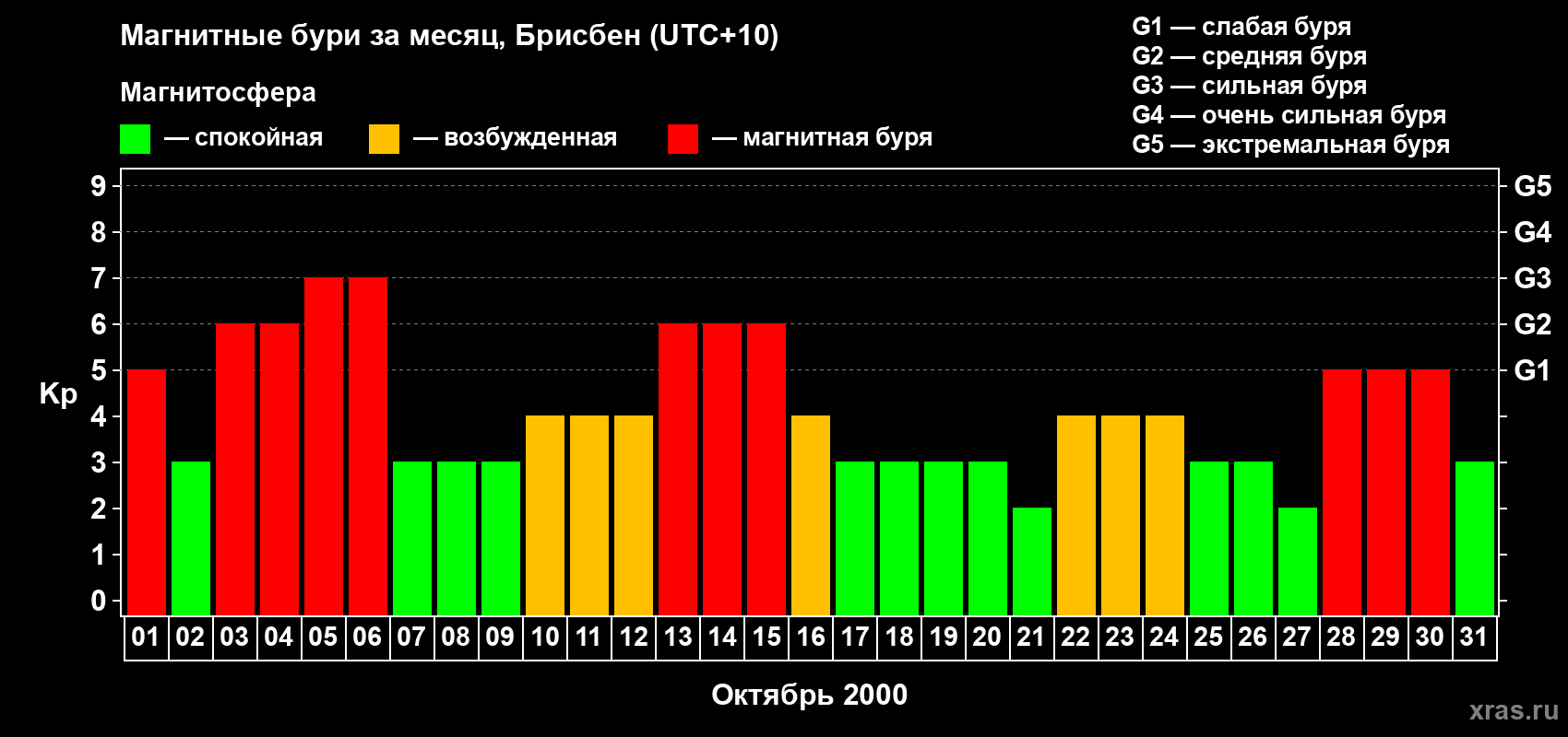 Изменения геомагнитного индекса Kp в октябре 2000 года