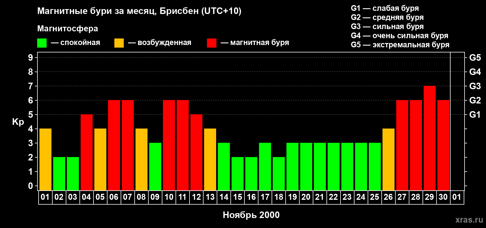 Изменения геомагнитного индекса Kp в ноябре 2000 года