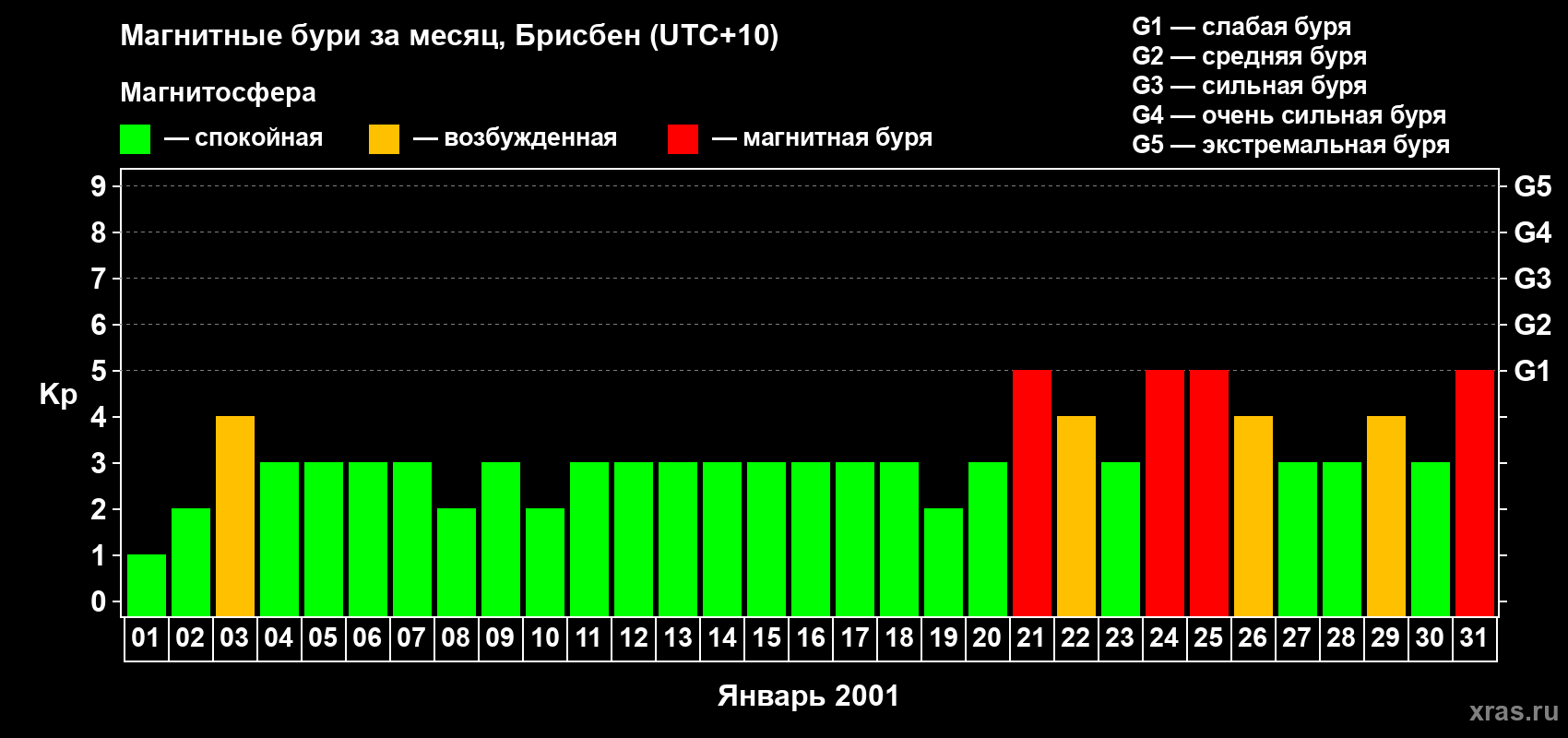 Изменения геомагнитного индекса Kp в январе 2001 года
