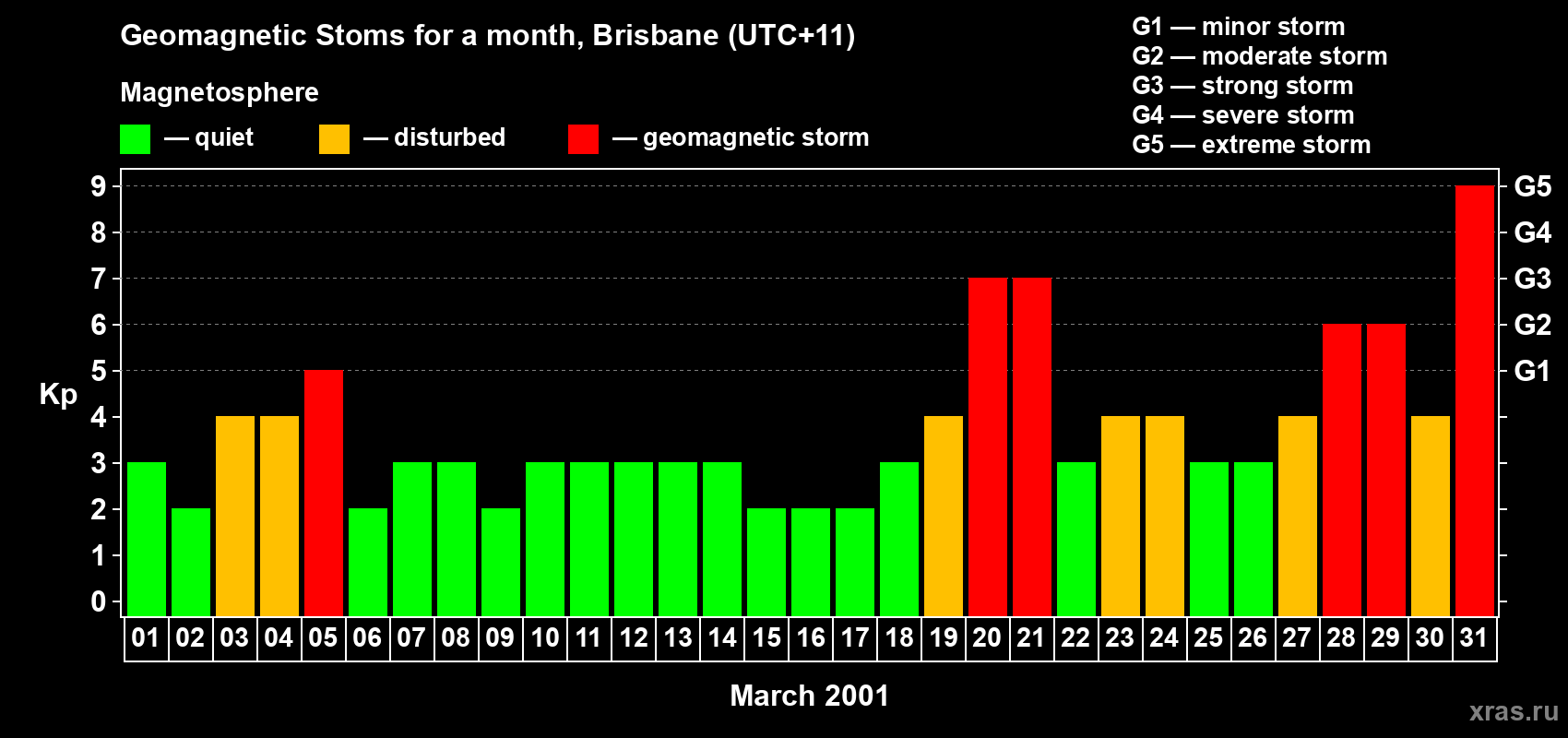 Changes in the maximum daily geomagnetic index Kp in March 2001