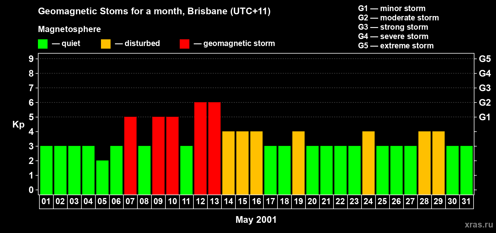 Changes in the maximum daily geomagnetic index Kp in May 2001