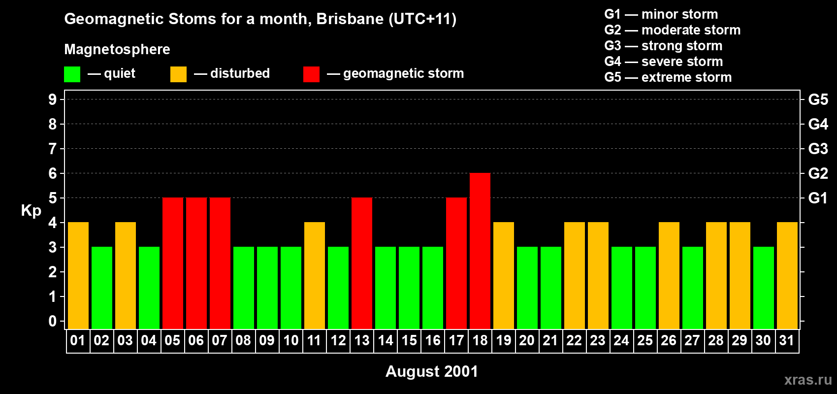 Changes in the maximum daily geomagnetic index Kp in August 2001