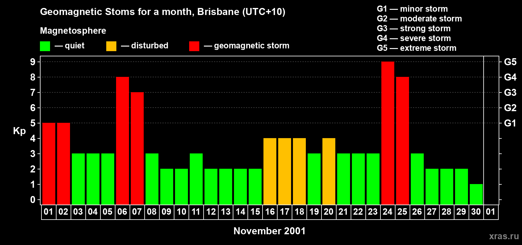 Changes in the maximum daily geomagnetic index Kp in November 2001