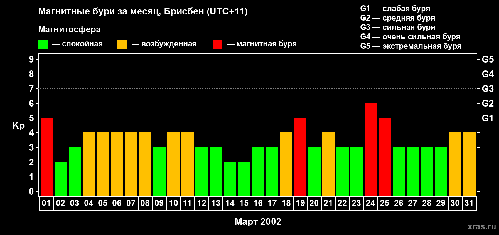 Изменения геомагнитного индекса Kp в марте 2002 года