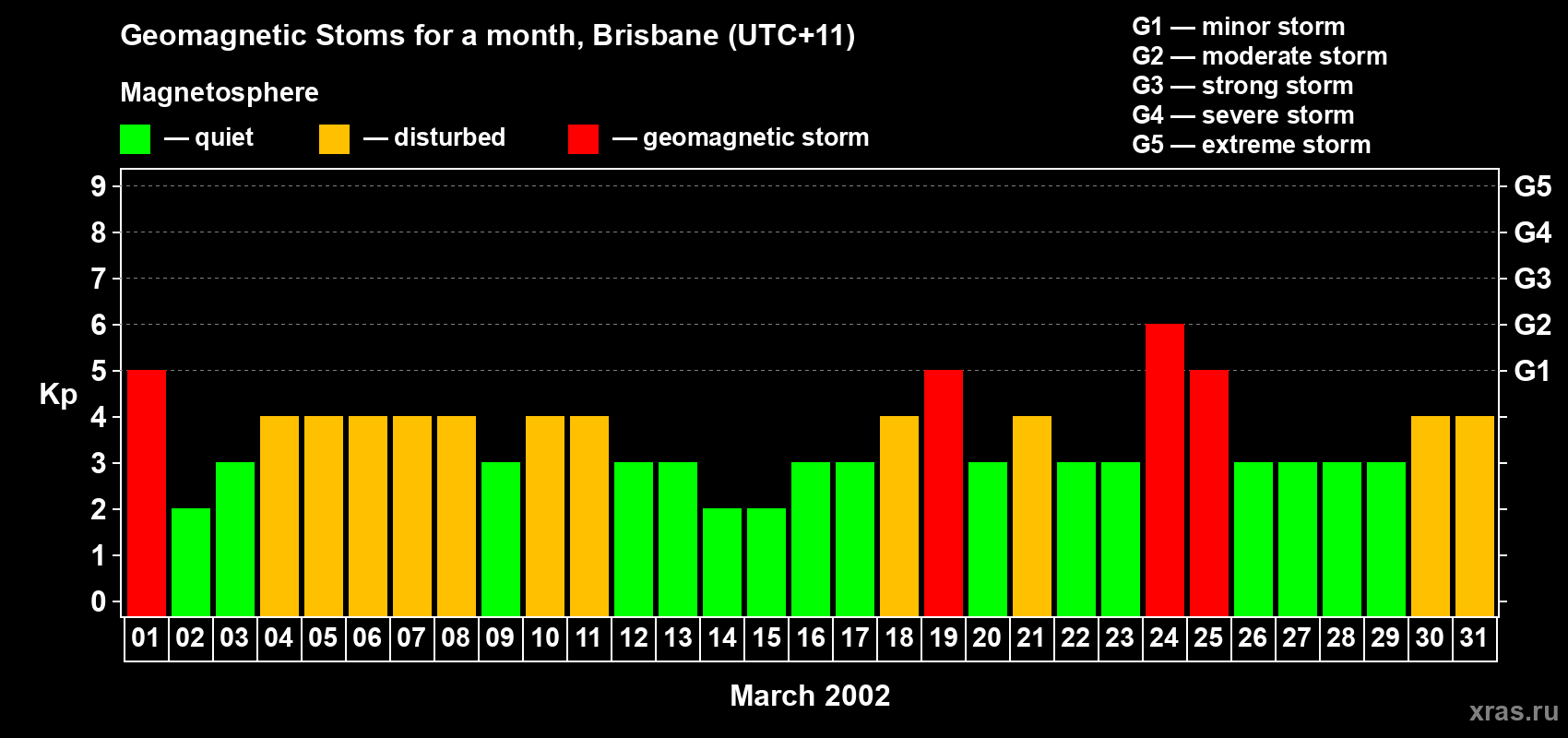 Changes in the maximum daily geomagnetic index Kp in March 2002