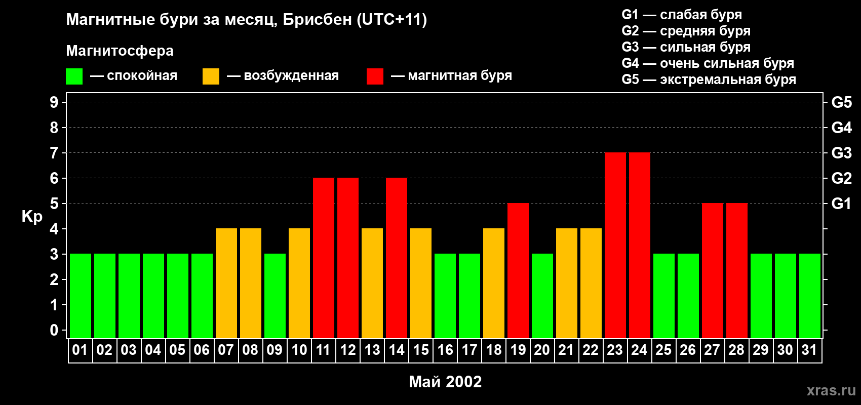 Изменения геомагнитного индекса Kp в мае 2002 года