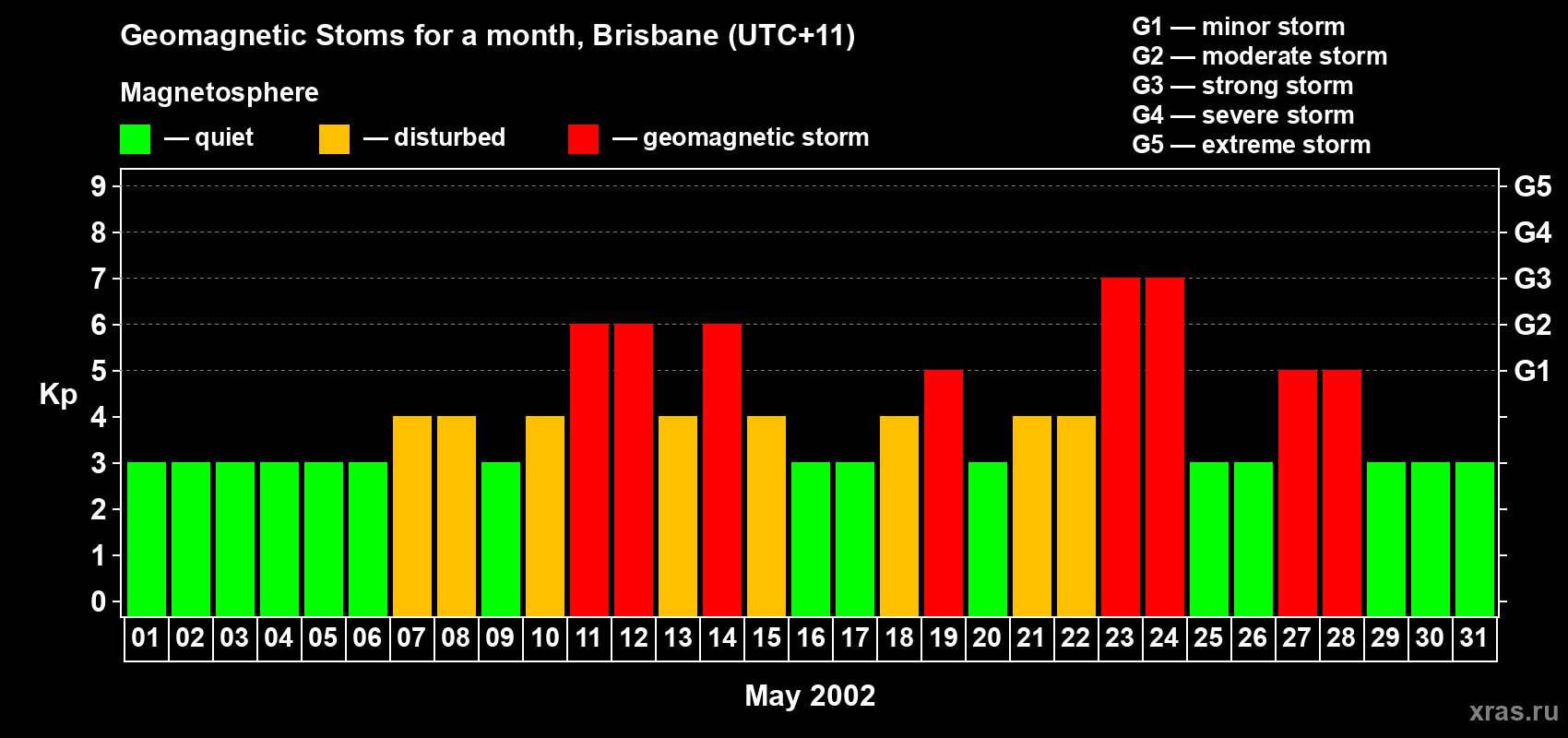 Changes in the maximum daily geomagnetic index Kp in May 2002
