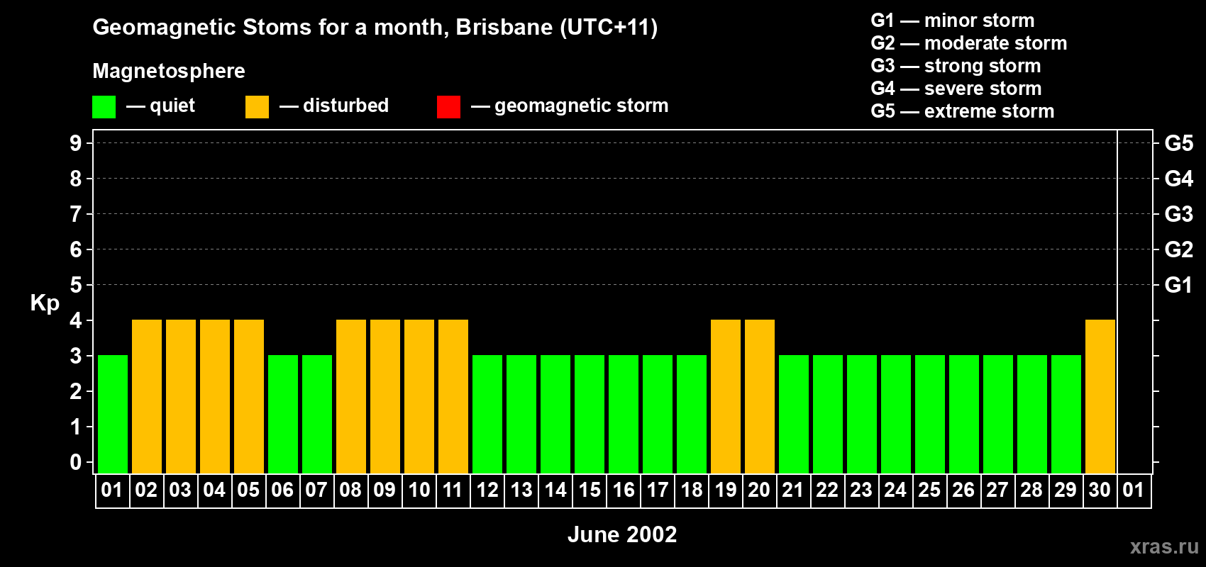 Changes in the maximum daily geomagnetic index Kp in June 2002
