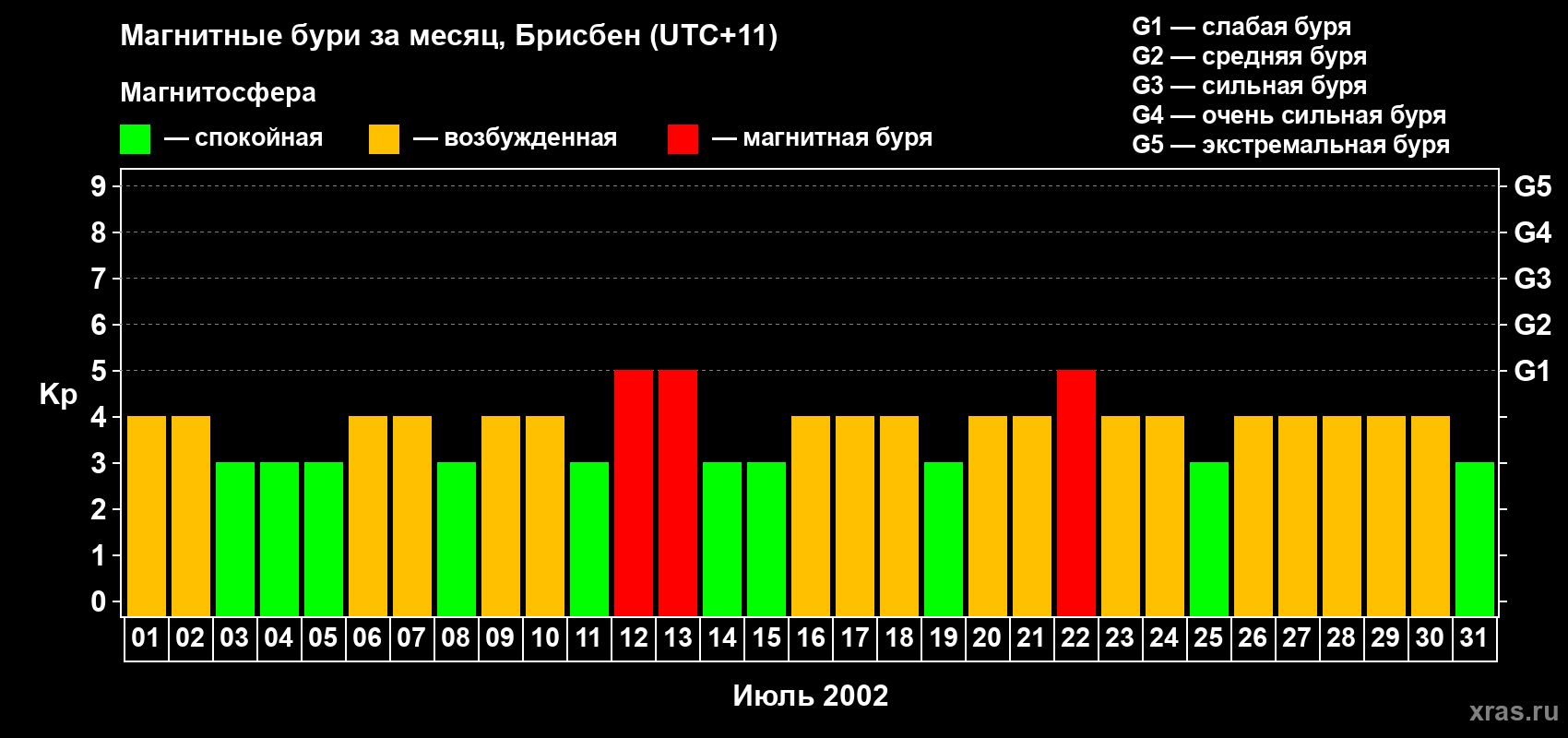 Изменения геомагнитного индекса Kp в июле 2002 года