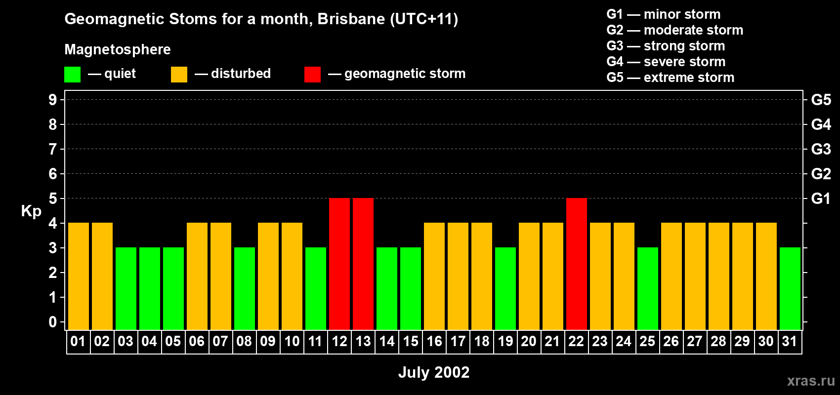 Changes in the maximum daily geomagnetic index Kp in July 2002