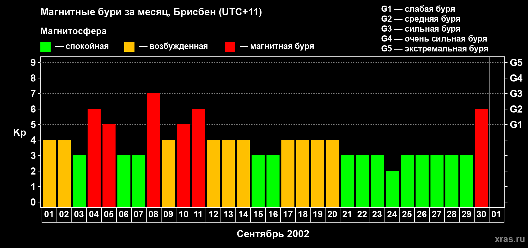Изменения геомагнитного индекса Kp в сентябре 2002 года