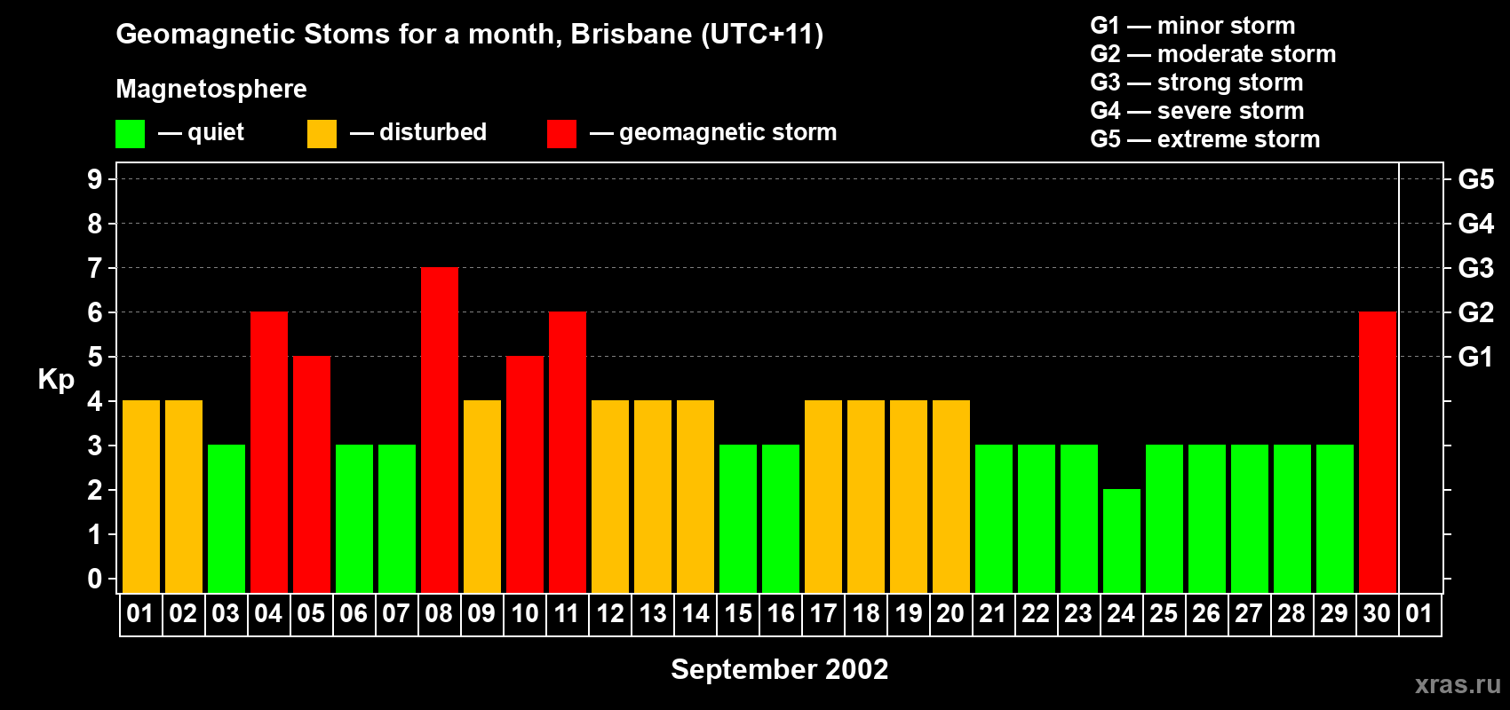 Changes in the maximum daily geomagnetic index Kp in September 2002