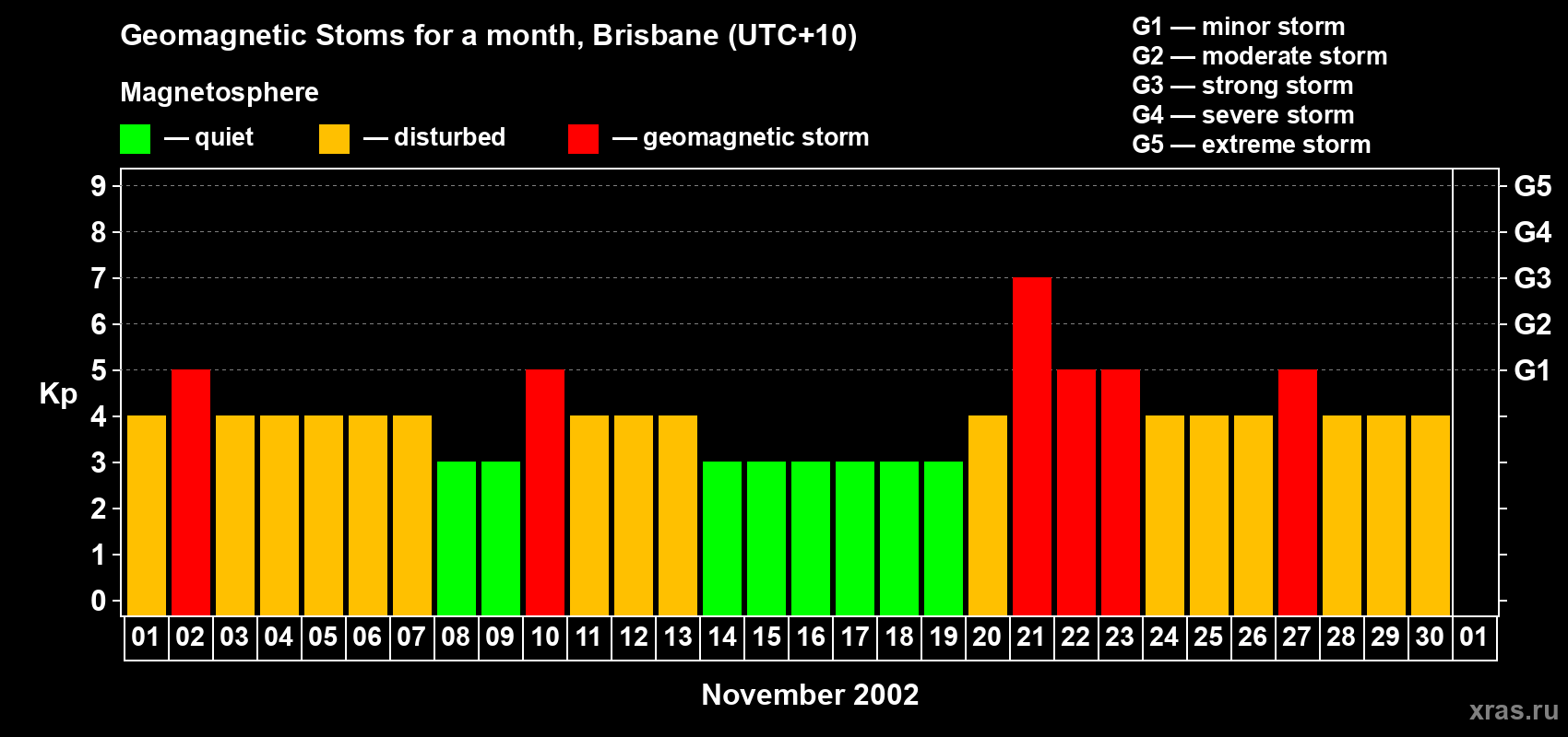 Changes in the maximum daily geomagnetic index Kp in November 2002