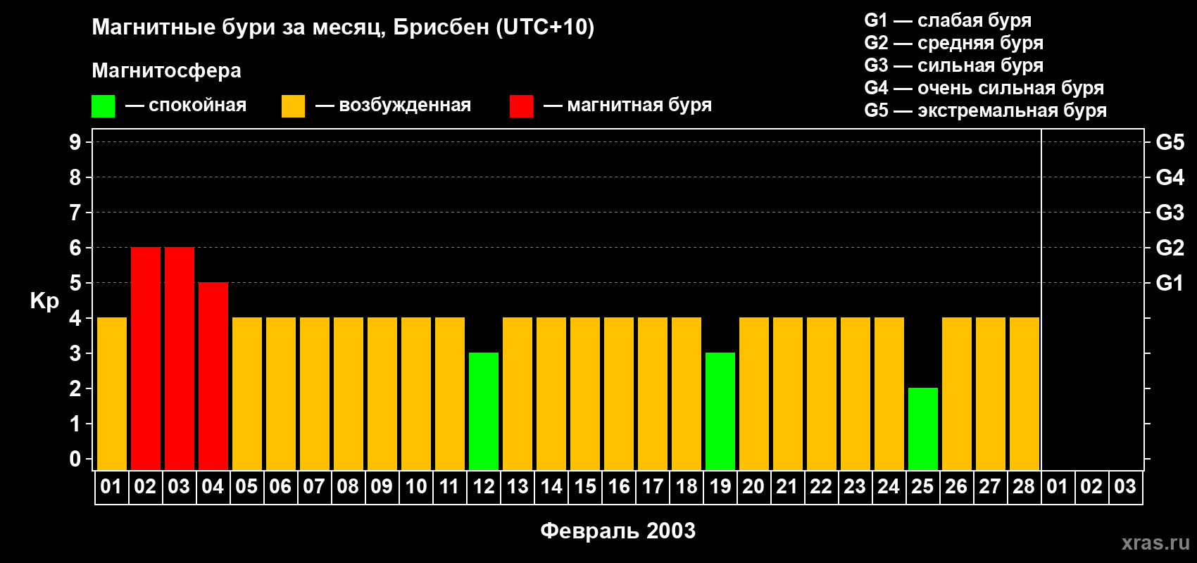 Изменения геомагнитного индекса Kp в феврале 2003 года