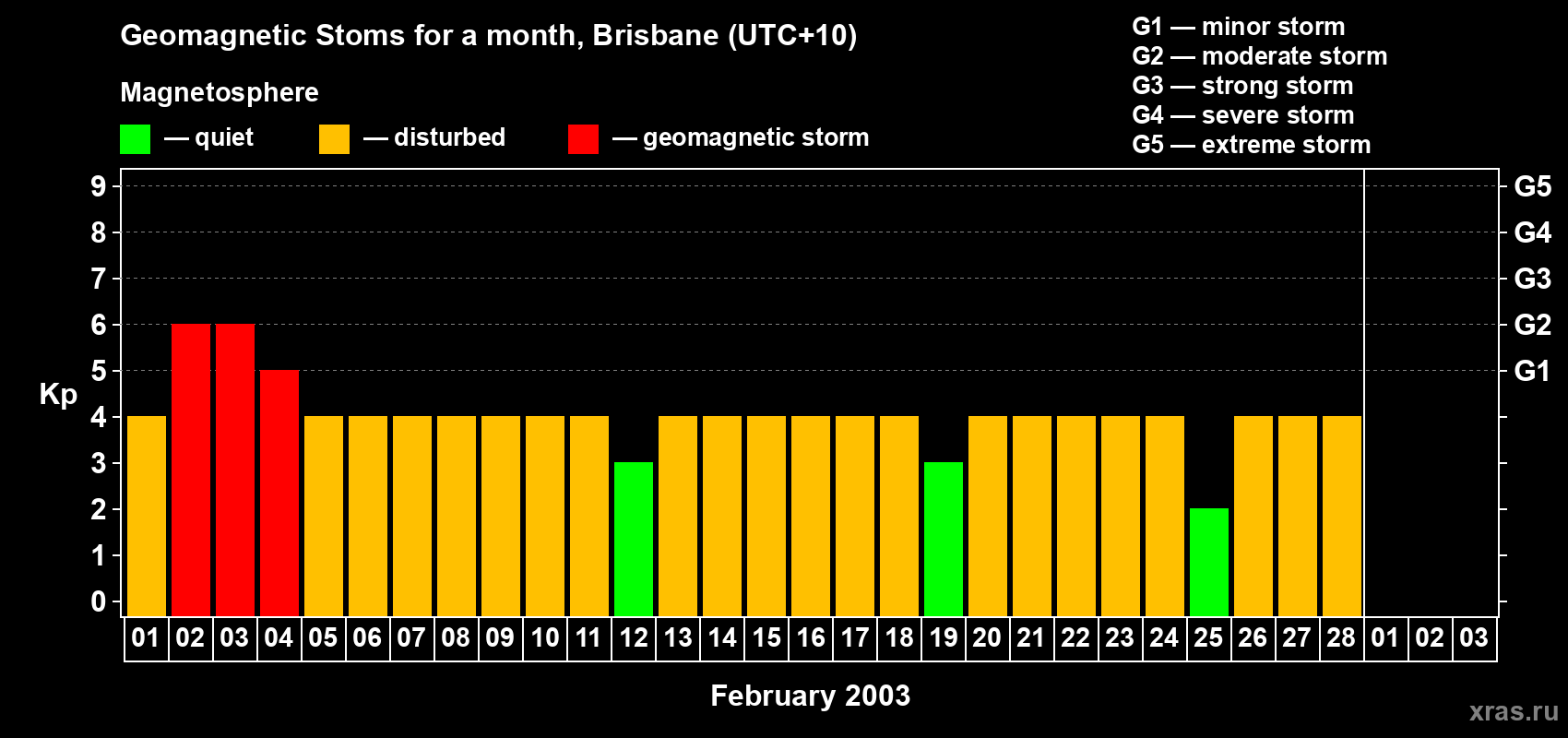 Changes in the maximum daily geomagnetic index Kp in February 2003