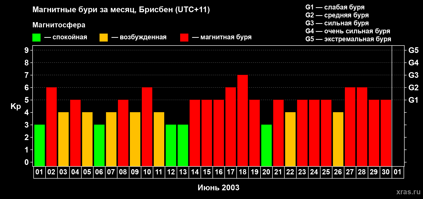 Изменения геомагнитного индекса Kp в июне 2003 года