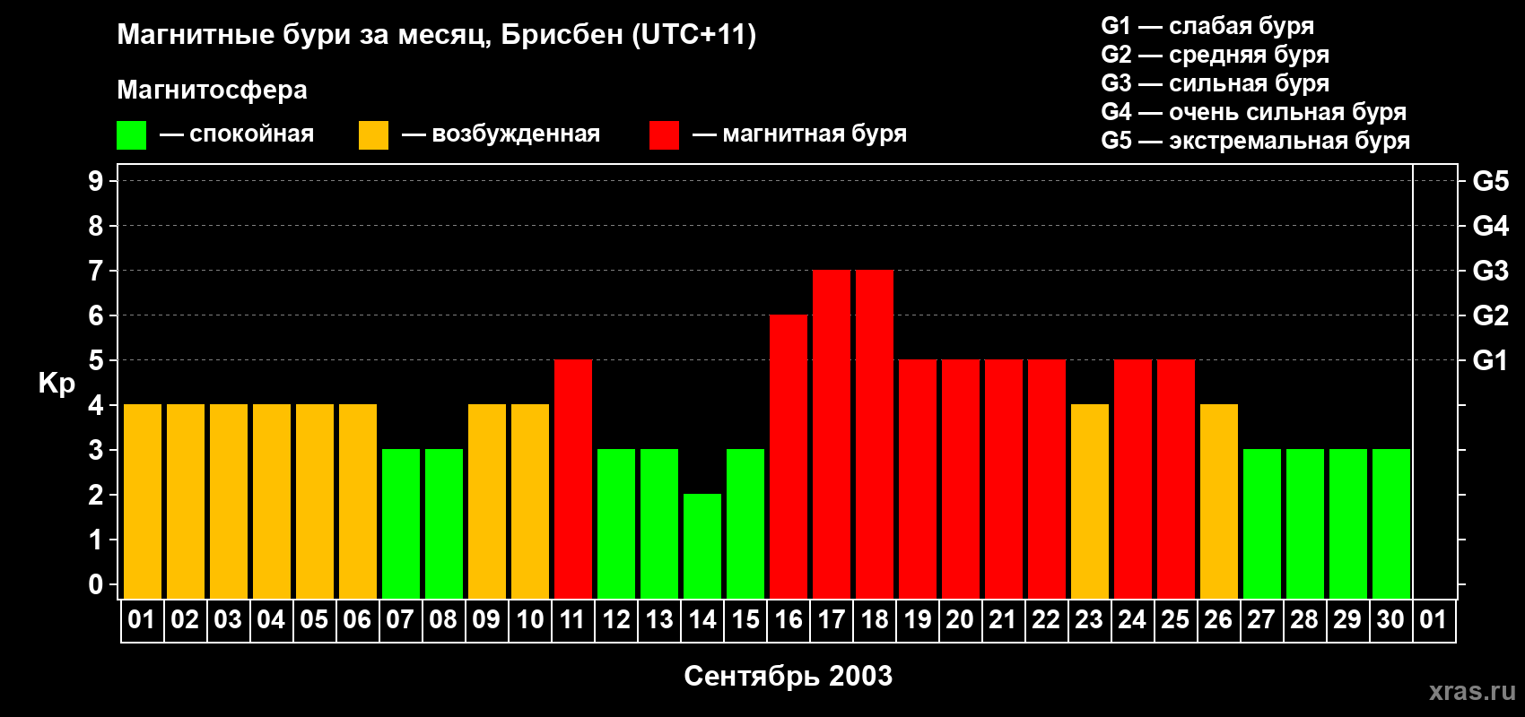 Изменения геомагнитного индекса Kp в сентябре 2003 года