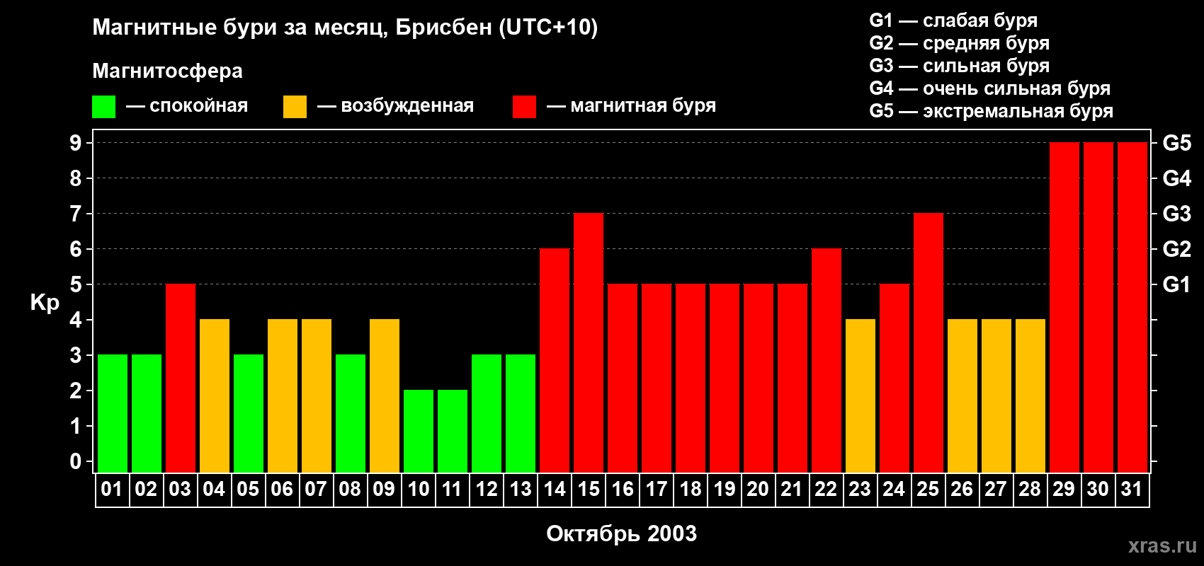 Изменения геомагнитного индекса Kp в октябре 2003 года