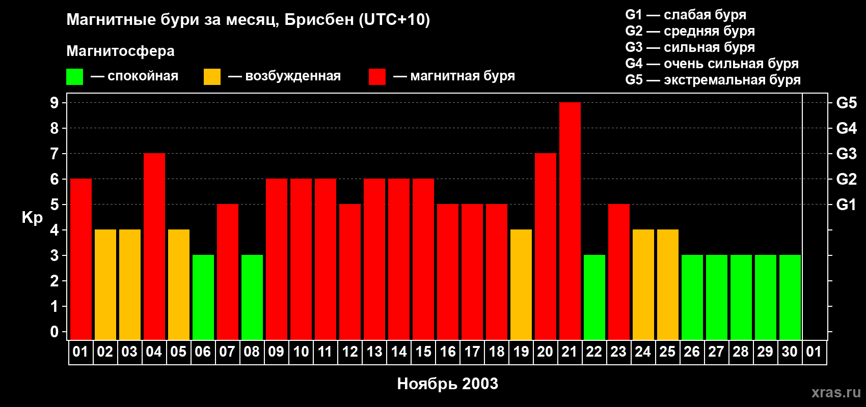 Изменения геомагнитного индекса Kp в ноябре 2003 года