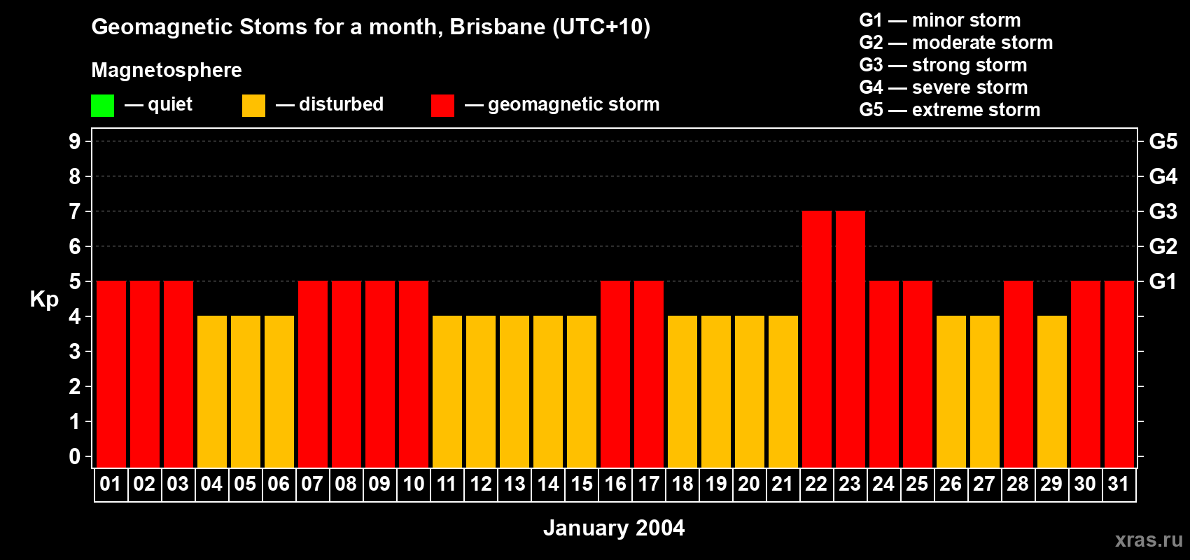 Changes in the maximum daily geomagnetic index Kp in January 2004