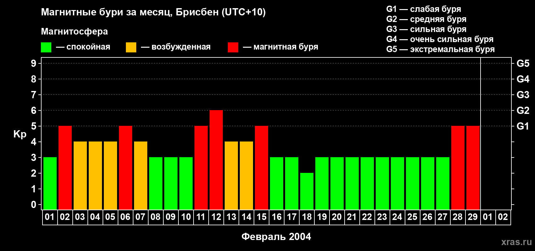 Изменения геомагнитного индекса Kp в феврале 2004 года