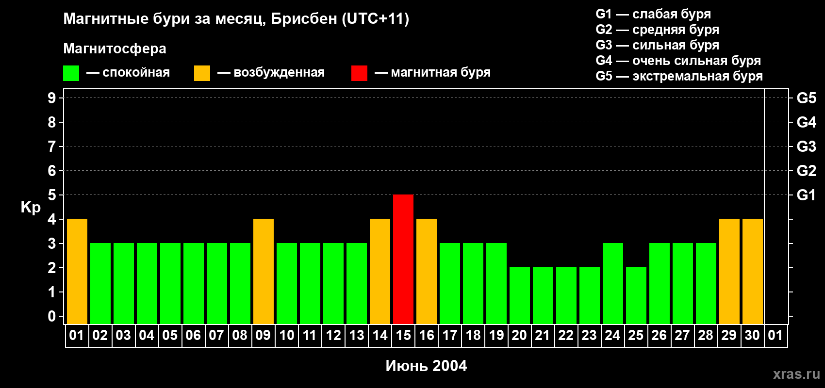 Изменения геомагнитного индекса Kp в июне 2004 года