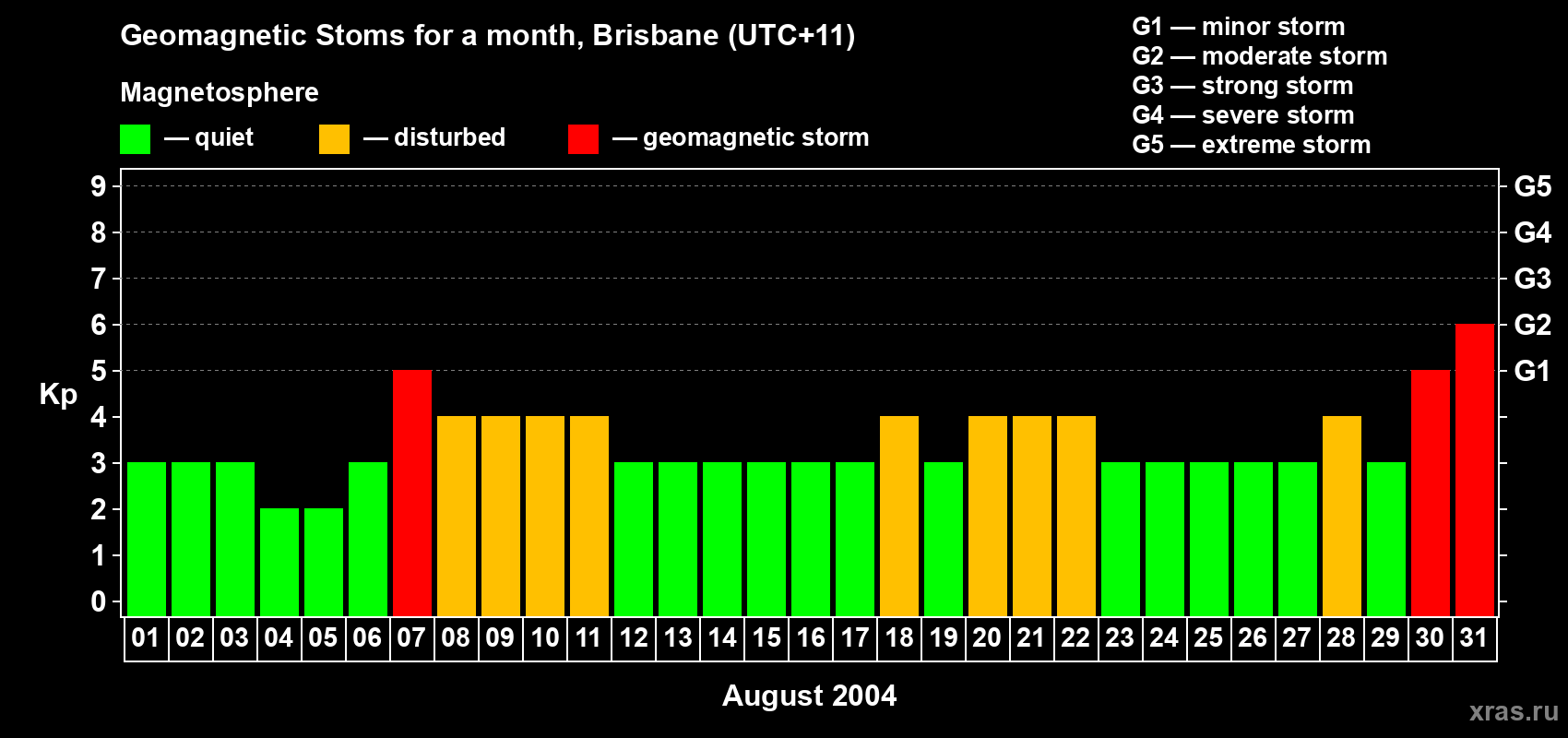 Changes in the maximum daily geomagnetic index Kp in August 2004