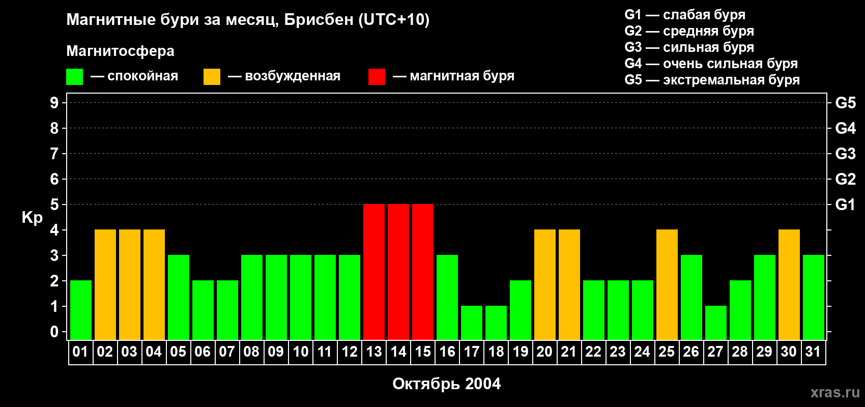 Изменения геомагнитного индекса Kp в октябре 2004 года