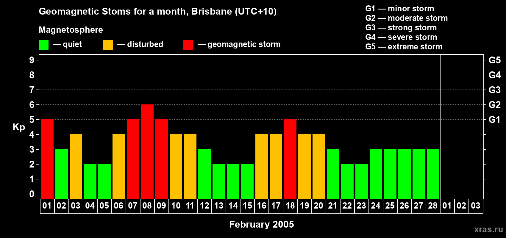 Changes in the maximum daily geomagnetic index Kp in February 2005