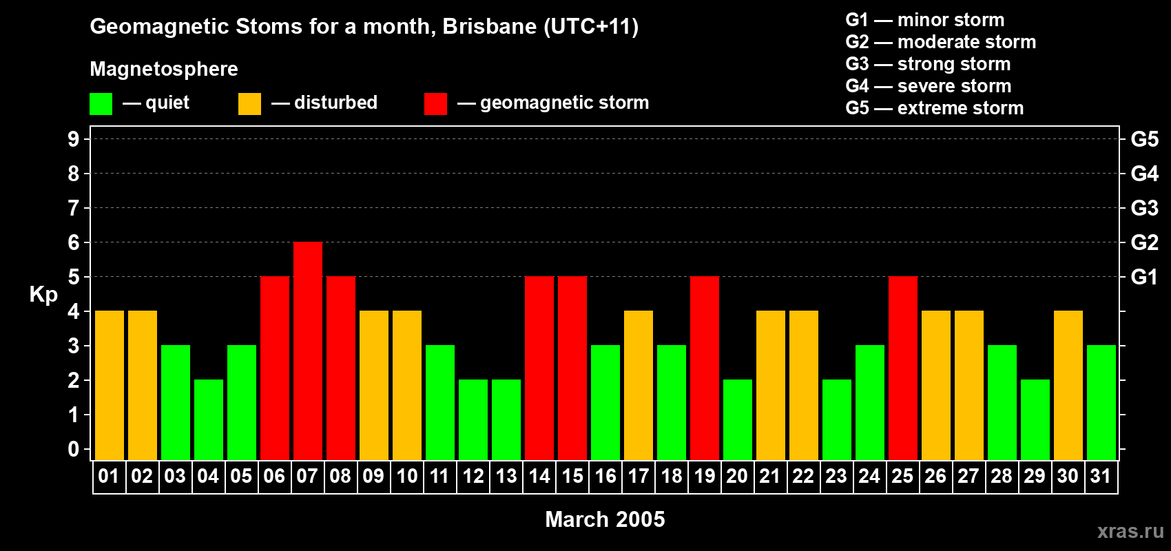 Changes in the maximum daily geomagnetic index Kp in March 2005