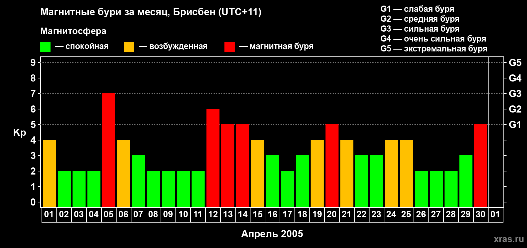 Изменения геомагнитного индекса Kp в апреле 2005 года