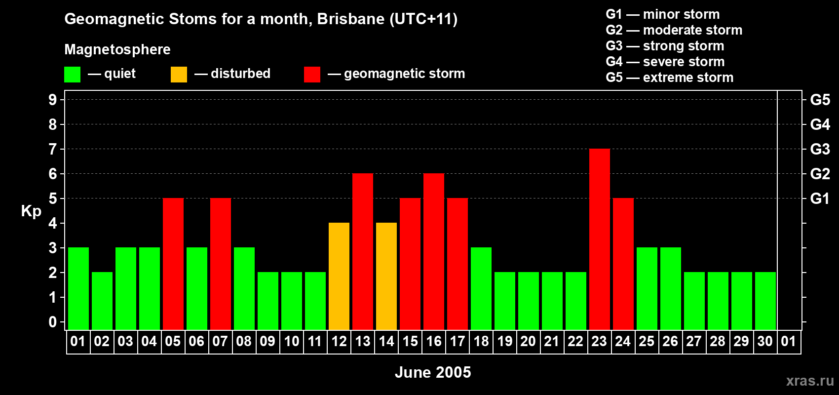 Changes in the maximum daily geomagnetic index Kp in June 2005