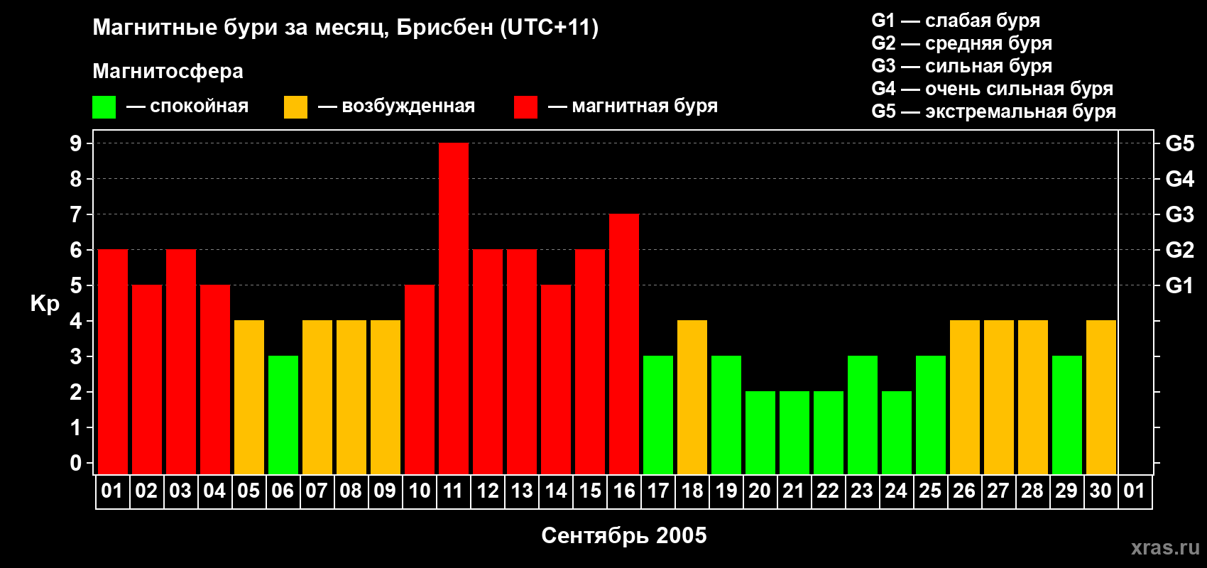 Изменения геомагнитного индекса Kp в сентябре 2005 года