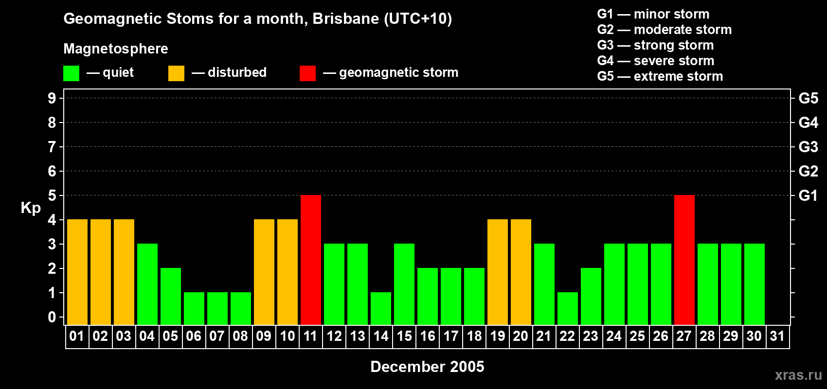 Changes in the maximum daily geomagnetic index Kp in December 2005