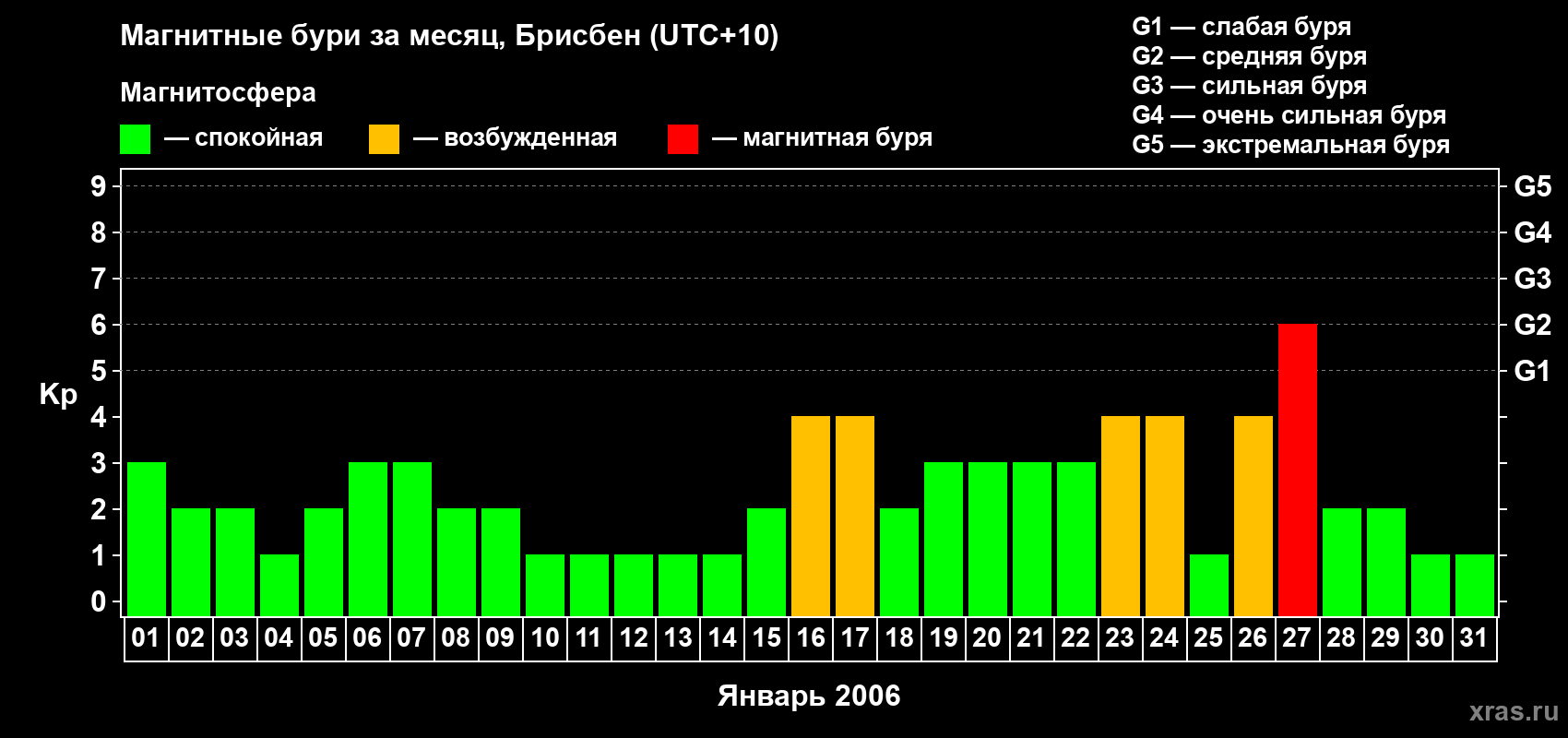 Изменения геомагнитного индекса Kp в январе 2006 года