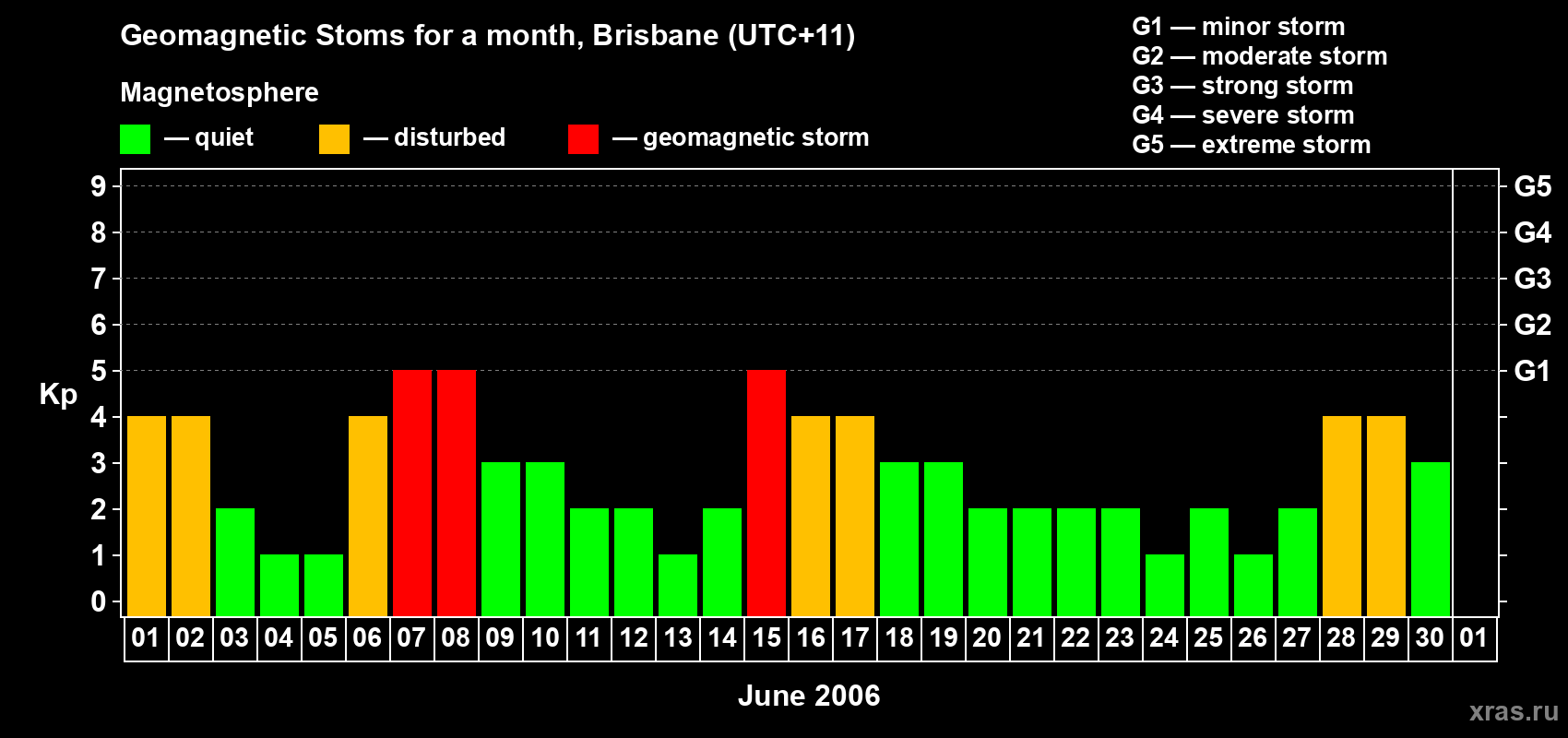 Changes in the maximum daily geomagnetic index Kp in June 2006