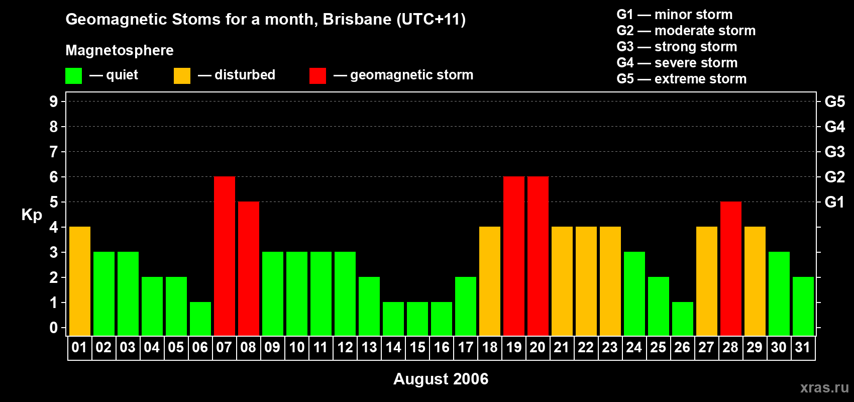 Changes in the maximum daily geomagnetic index Kp in August 2006